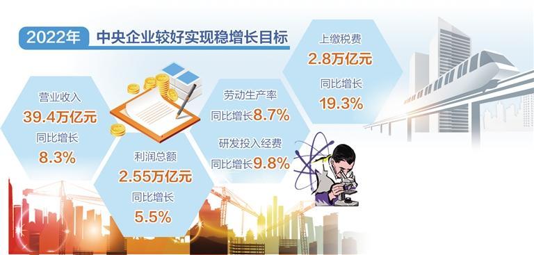 2022年中央企業(yè)較好實(shí)現(xiàn)穩(wěn)增長目標(biāo).jpg