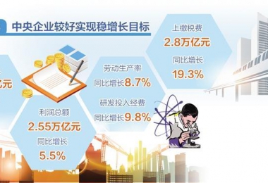 實現(xiàn)“三個明顯成效”預(yù)期目標(biāo)——國企改革三年行動高質(zhì)量收官